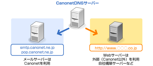 Canonet [T[o[&OWebT[o[̗pC[W